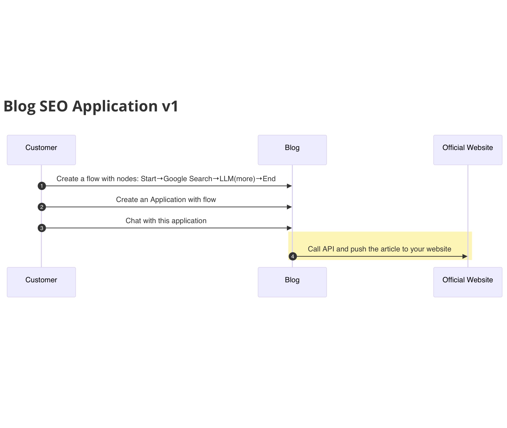 Blog AI 解决方案演示
