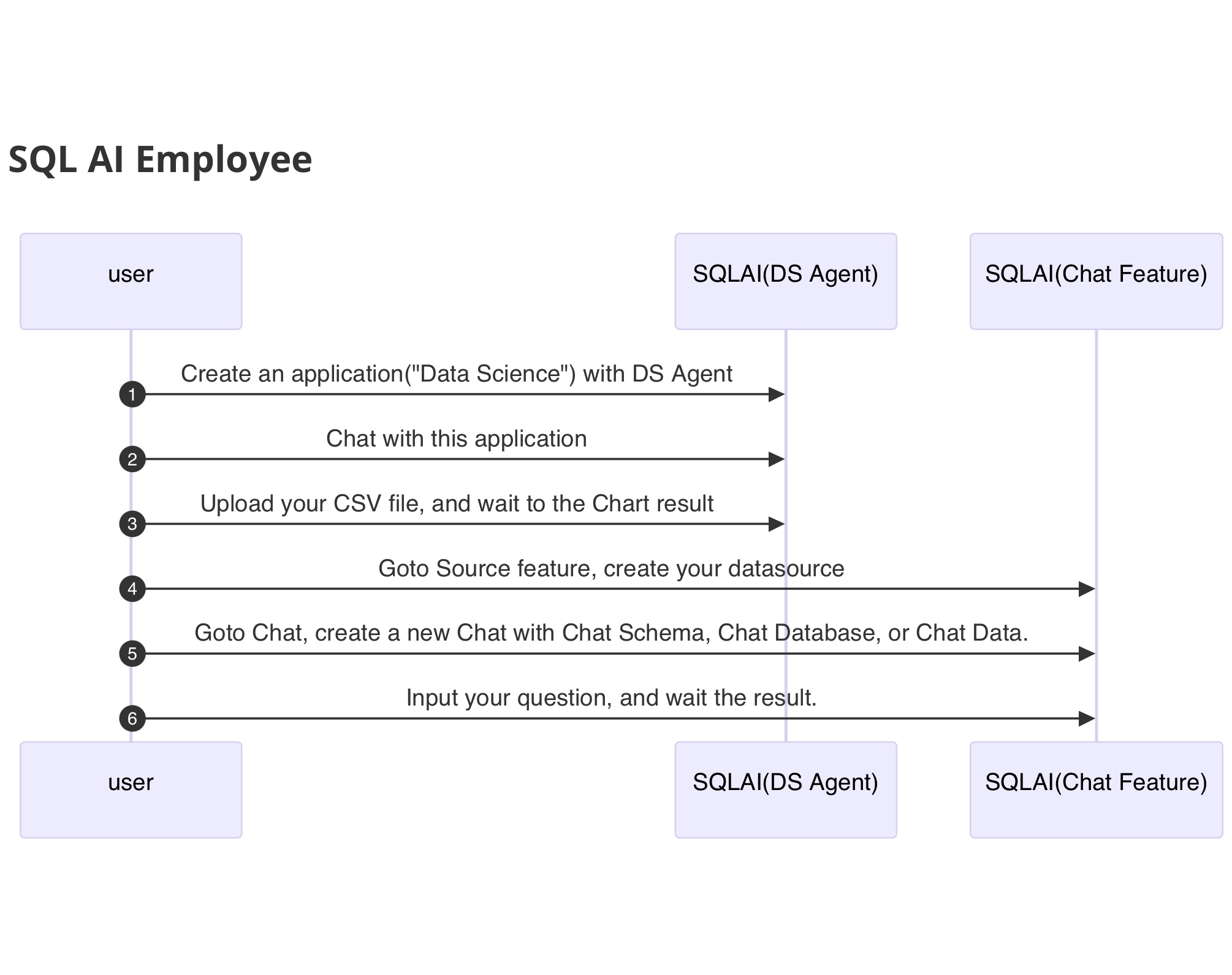 SQL AI 解决方案演示